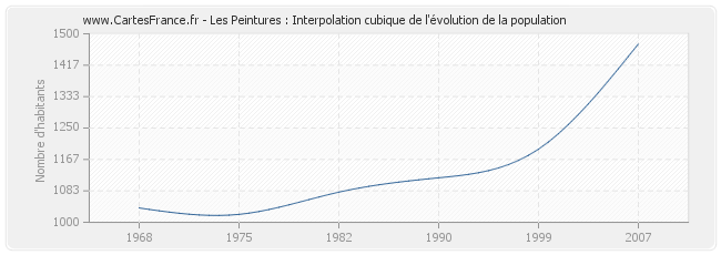 Les Peintures : Interpolation cubique de l'évolution de la population